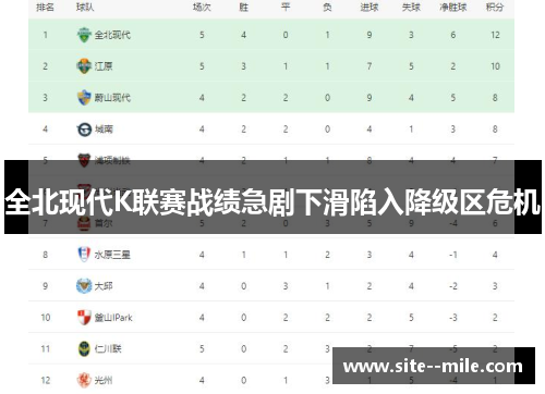 全北现代K联赛战绩急剧下滑陷入降级区危机 全北现代K联赛战绩急剧下滑陷入降级区危机
